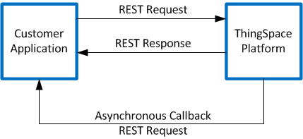Request Response Callback