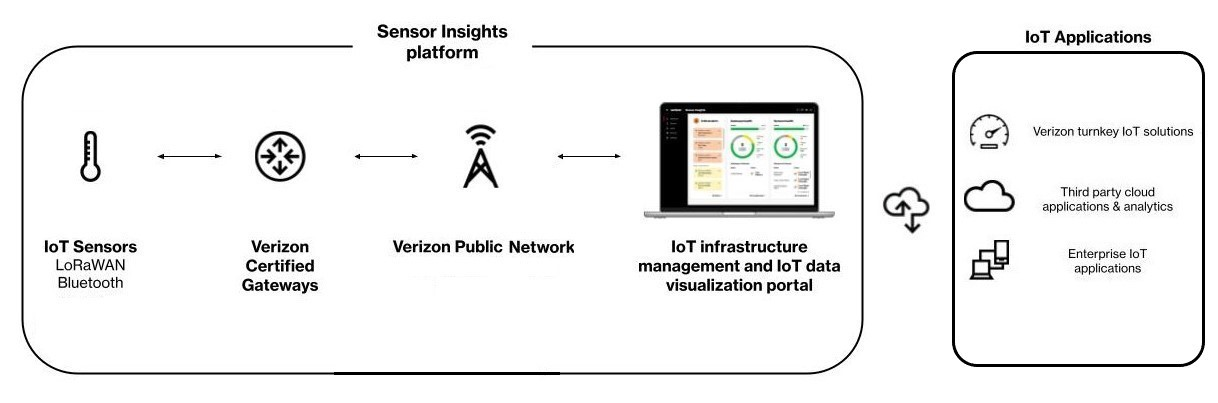 sensor insights