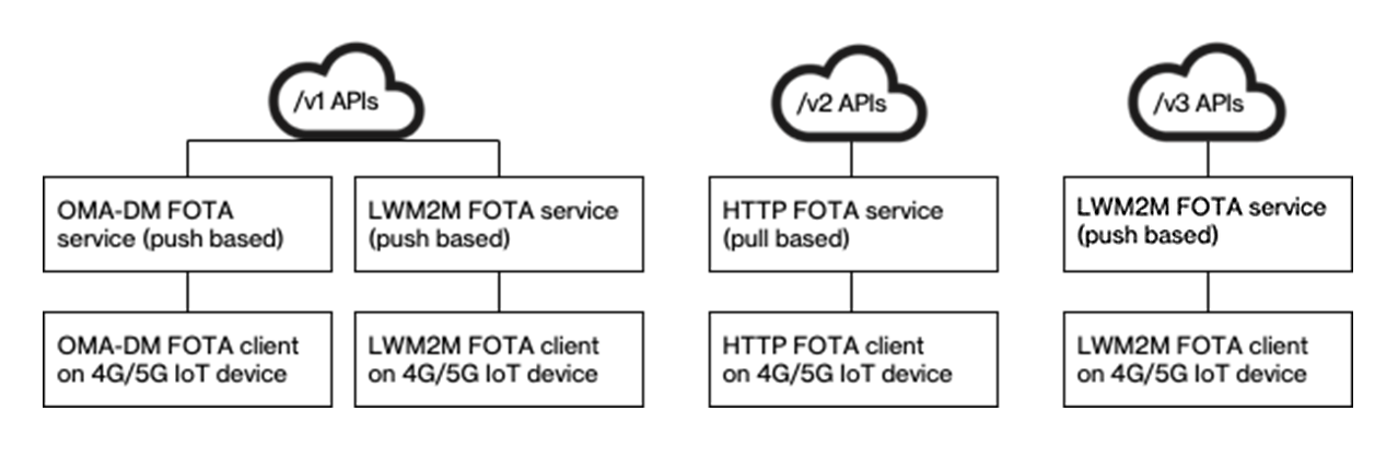 FOTA Graphic